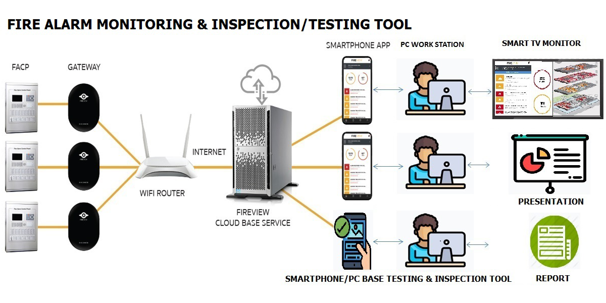 Alarm Monitoring & Reporting